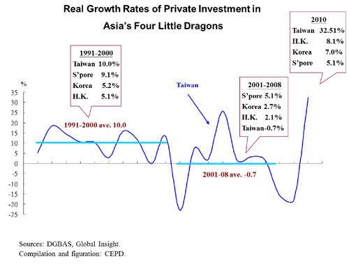 Real Growth Rates of Private Investment in Asia's Four Little Dragons