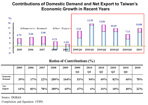 Contributions of Domestic Demand and Net Exports to Taiwan's Economic Growth in Recent Years
