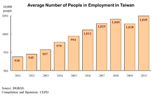 Average Number of People in Employment in Taiwan