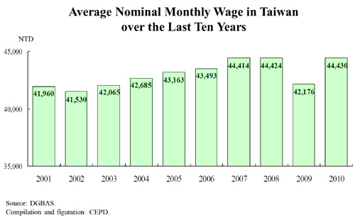 Average Nominal Monthly Wage in Taiwan over the Last Ten Years