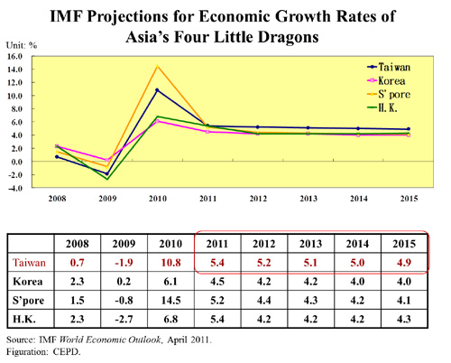 IMF Projections for Economic Growth Rates of Asia's Four Little Dragons