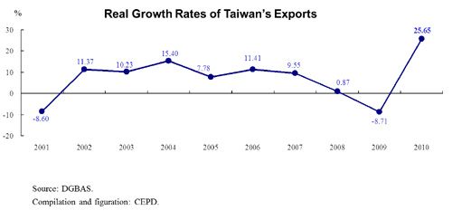 Real Growth Rates of Taiwan's Exports
