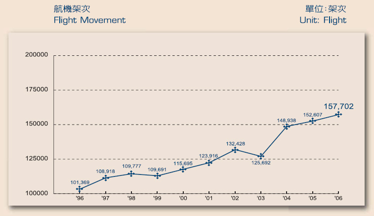 Aircraft Movements