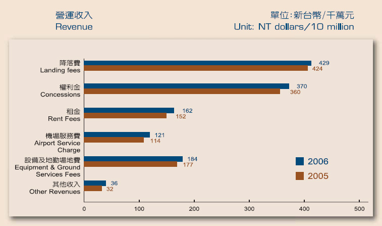 Revenue Statistics